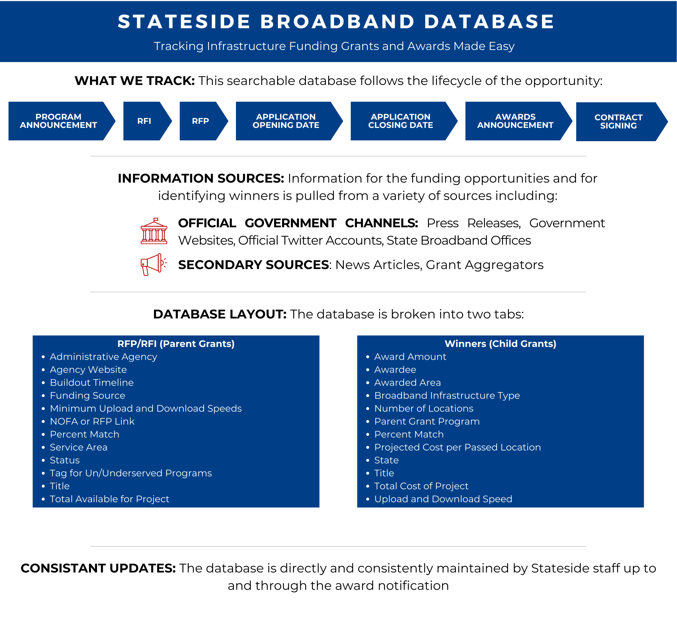 Stateside Broadband Database