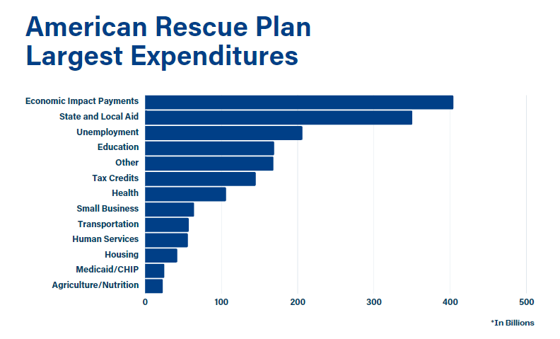 Stateside - American Rescue Plan - Biggest Expenditures
