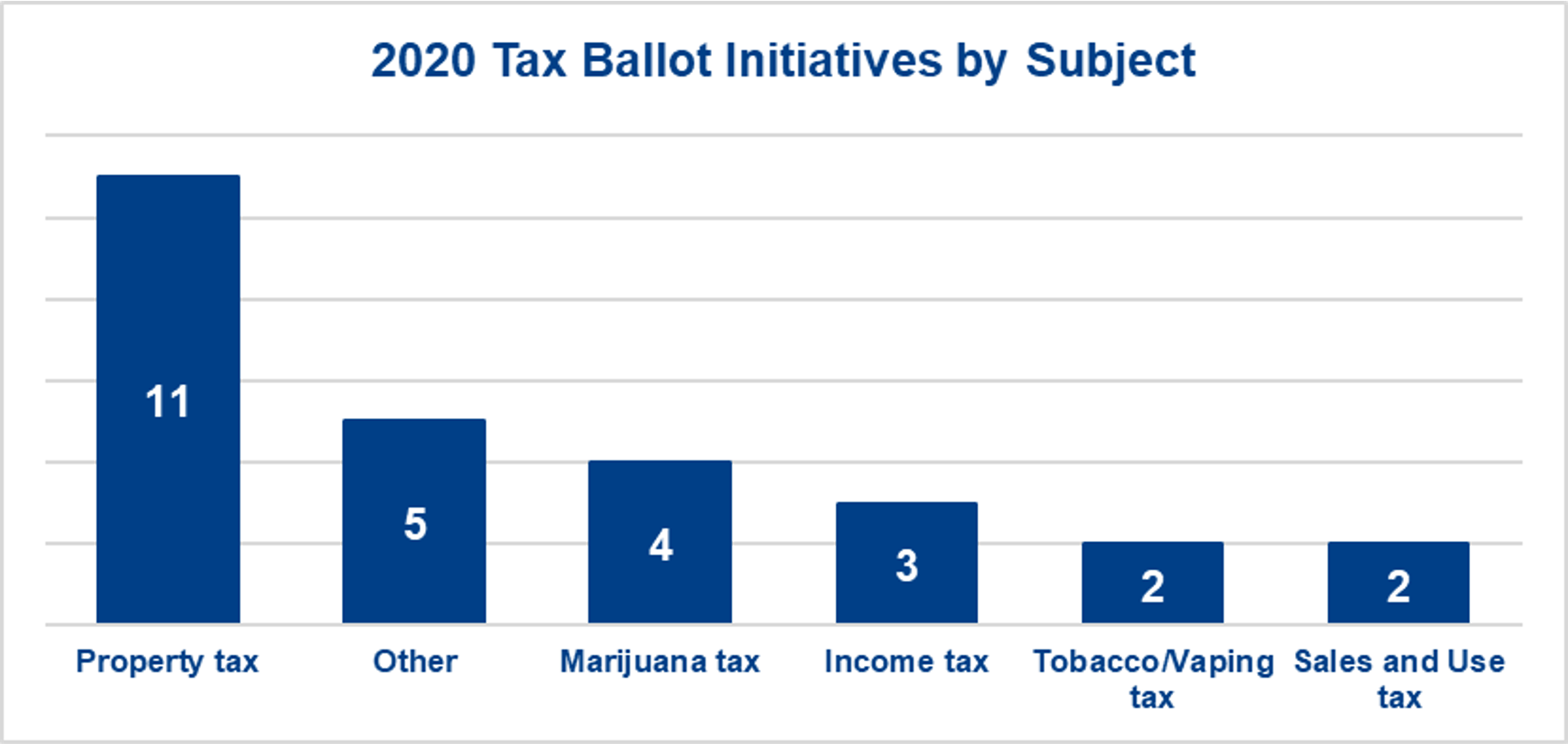 Tax Ballot Initiatives by Subject