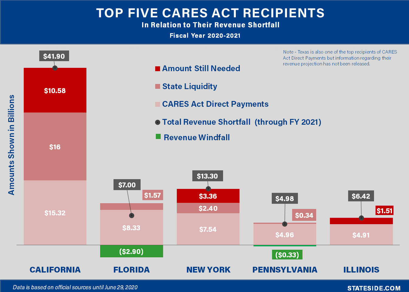 Top 5 CARES Act Recipients