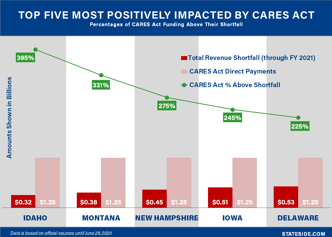 Top 5 States Most Positively Impacted by CARES Act